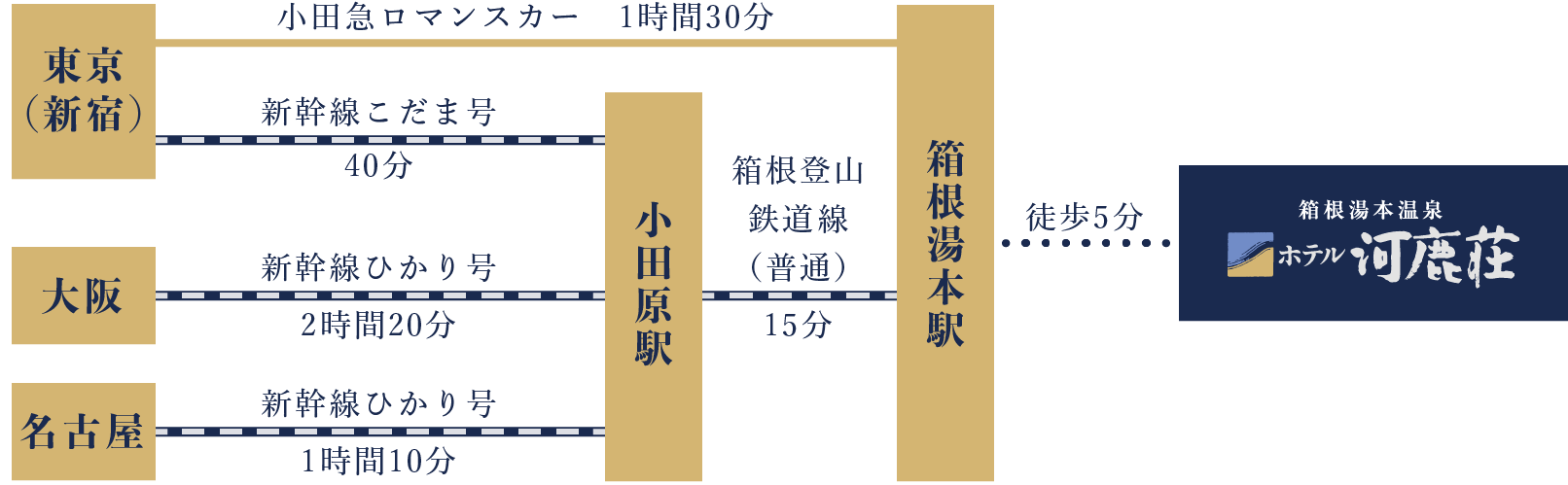 新幹線・電車でお越しのお客様