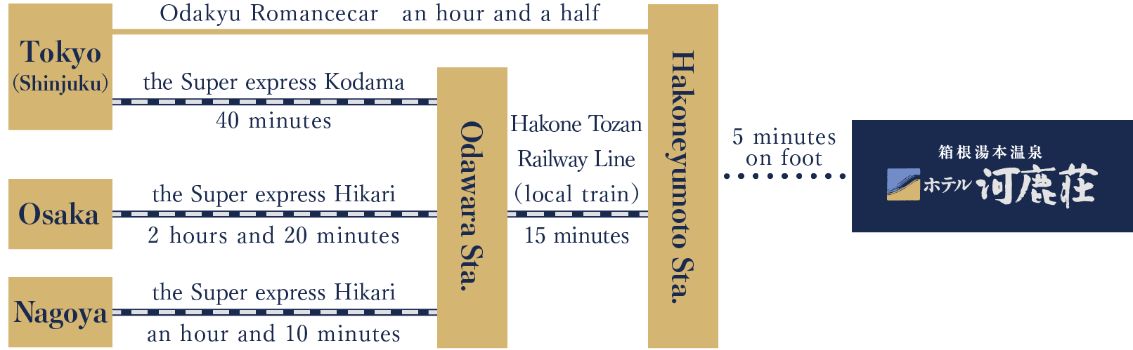 By Train/Bullet Train