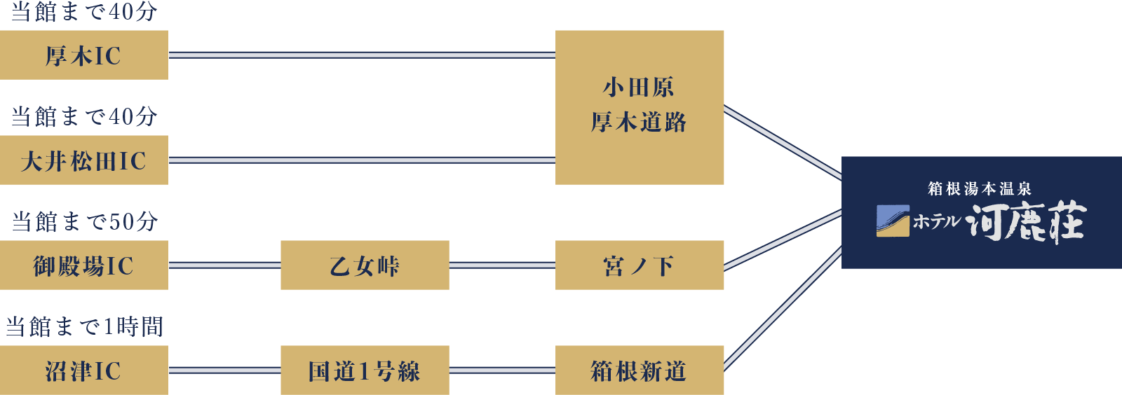 お車（東名高速道路）でお越しのお客様