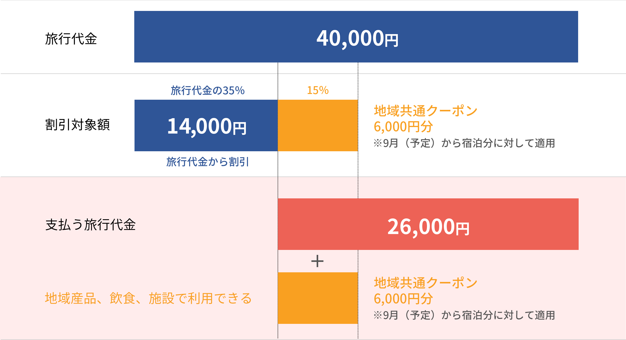 例）1人で1泊4万円の場合の割引範囲の図